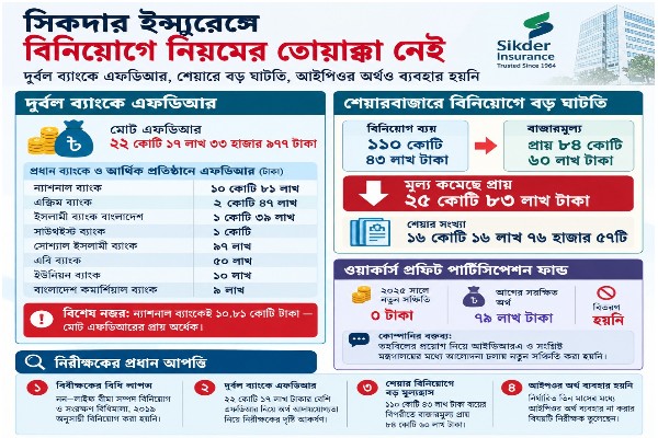 সিকদার ইন্স্যুরেন্সের দুর্বল ব্যাংকে এফডিআর 